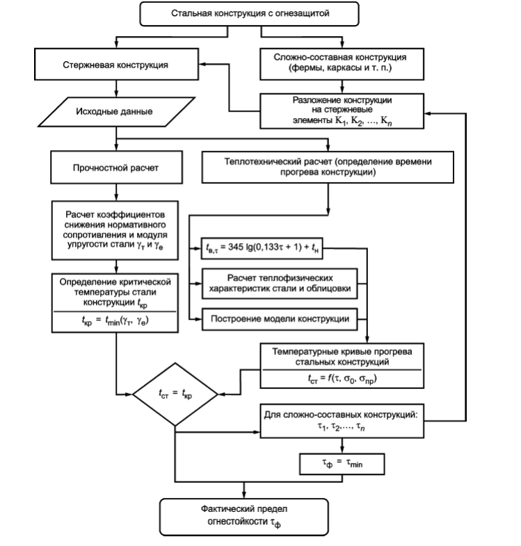 алгоритм определения предела огнестойкости