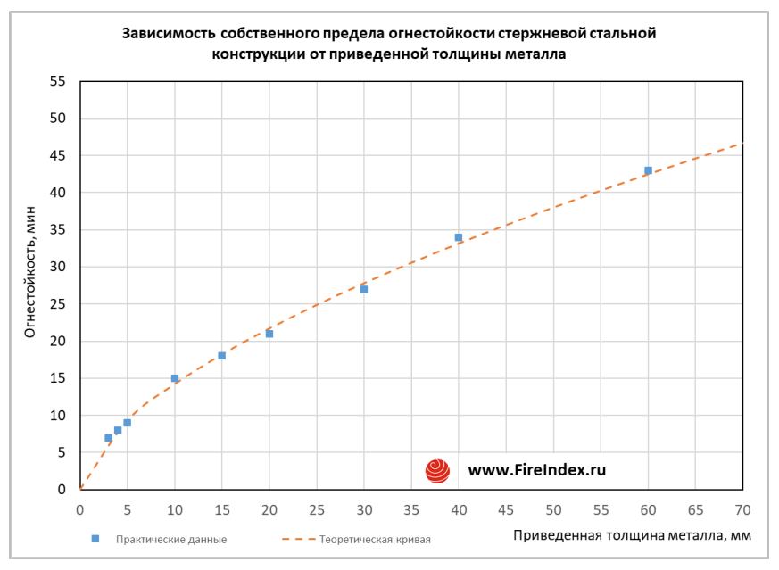 собственный предел огнестойкости металлоконструкций