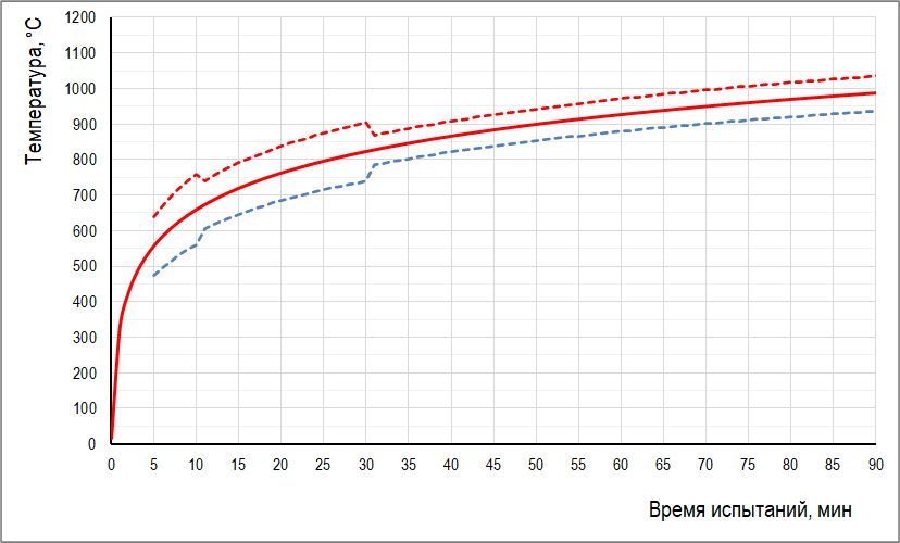 кривая стандартного температурного режима